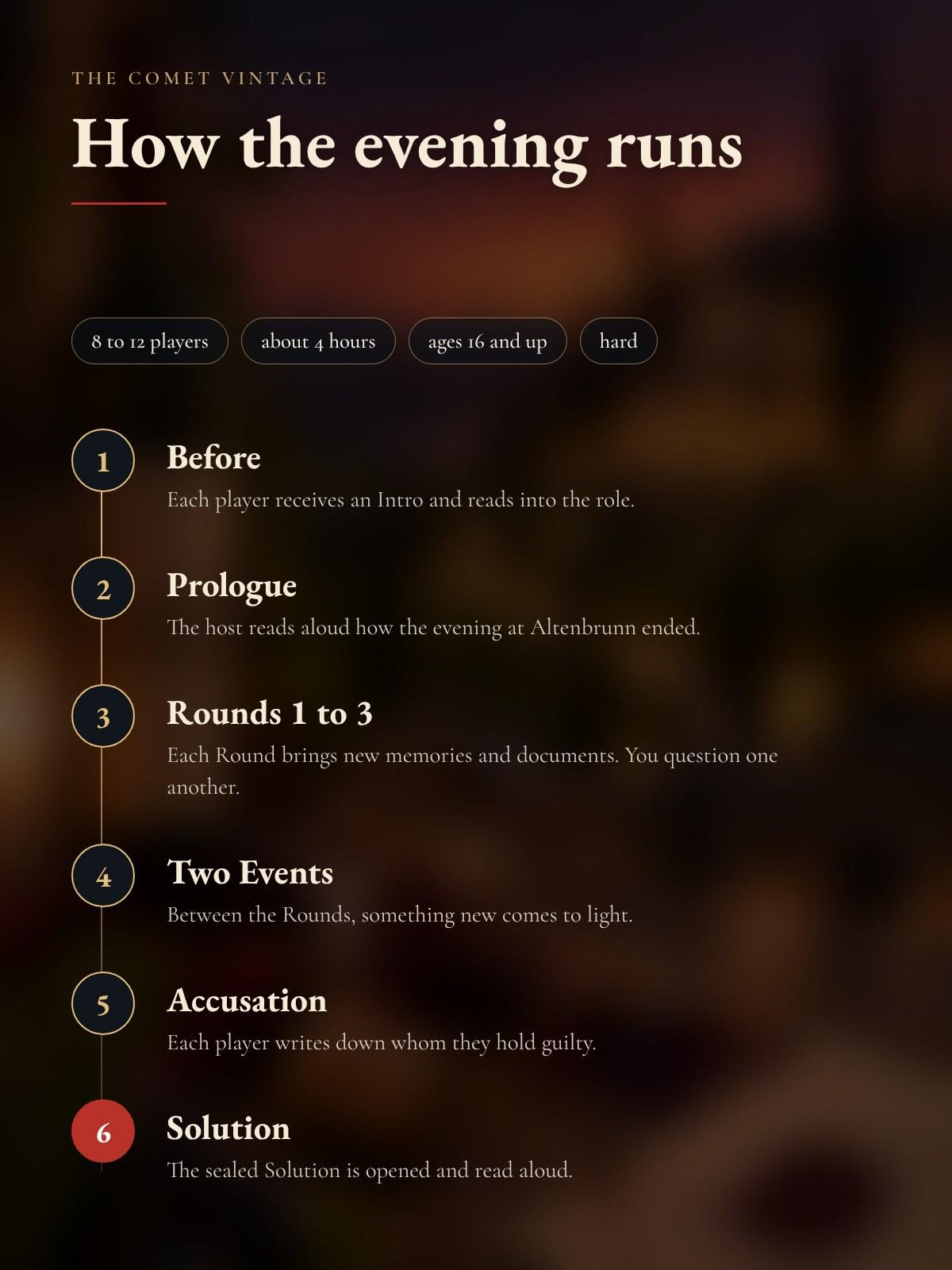 How the evening runs: before the night, Prologue, three Rounds, two Events, accusation and Solution